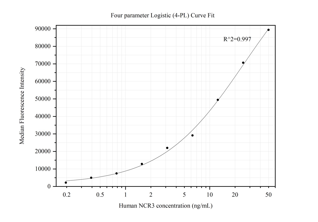 Cytometric bead array standard curve of MP50119-1